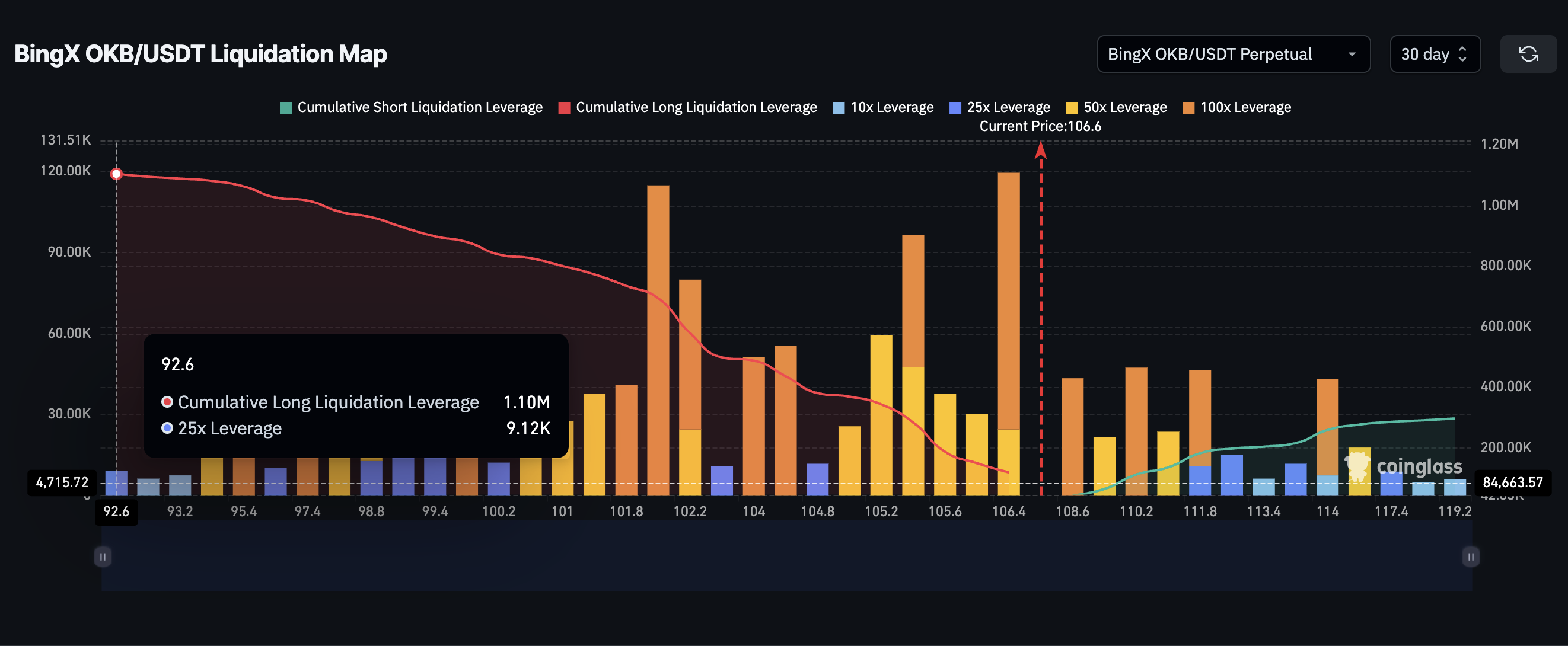 OKB liquidation map is long-biased